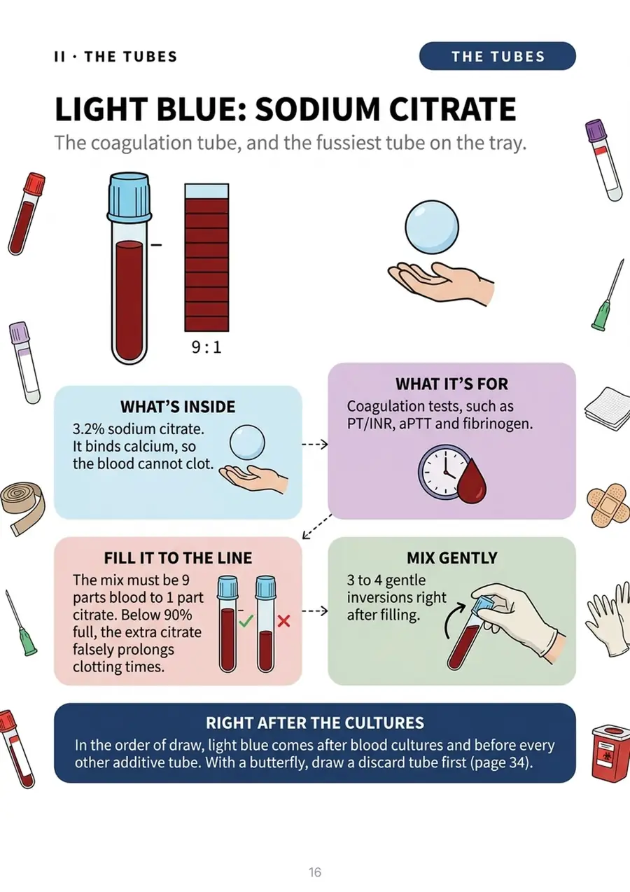 Light blue: why you fill it to the line