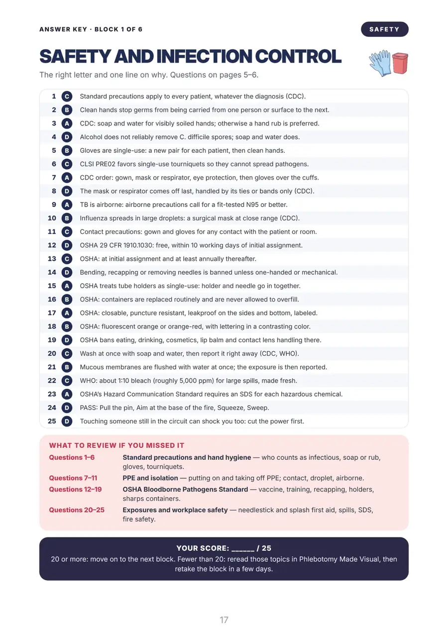 The answer key: one line on why